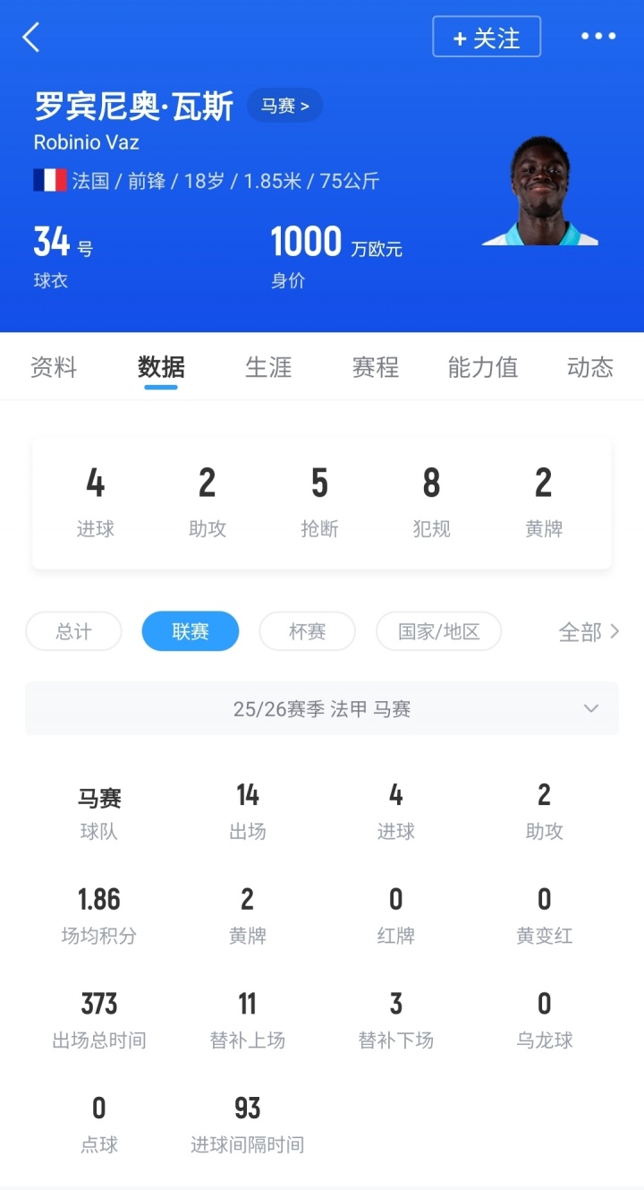 新球体育-Here we go!罗马诺:罗马总价2500万欧签下18岁马赛前锋瓦斯